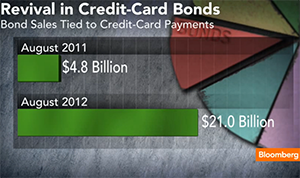 With Credit Card Losses at Record-Lows, Issuers Are Raking It In