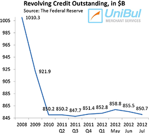 Americans Continue Slashing Credit Card Debt