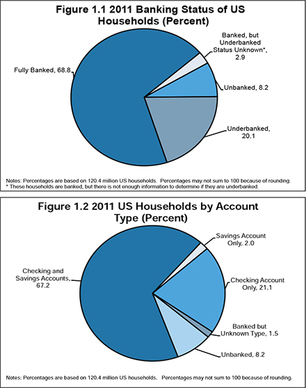 Fewer Americans Use Bank Accounts