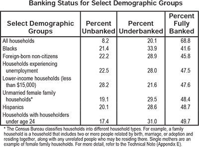 Fewer Americans Use Bank Accounts