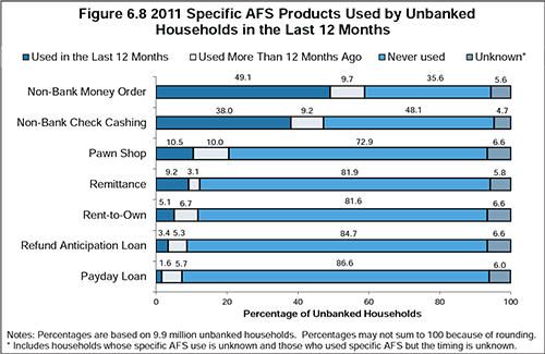 Fewer Americans Use Bank Accounts