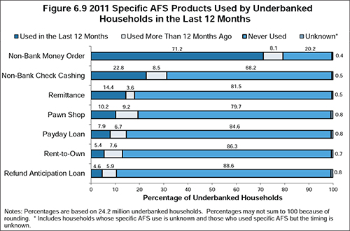 Fewer Americans Use Bank Accounts