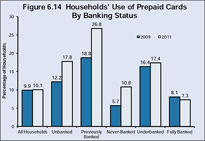 Fewer Americans Use Bank Accounts