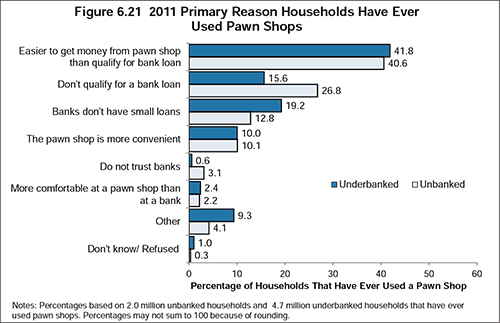 Fewer Americans Use Bank Accounts