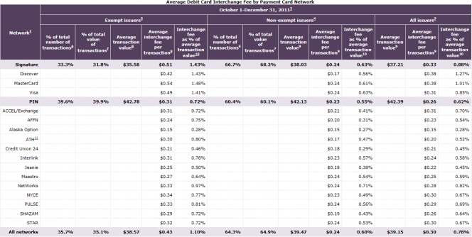 How Much Are Interchange Fees Worth?