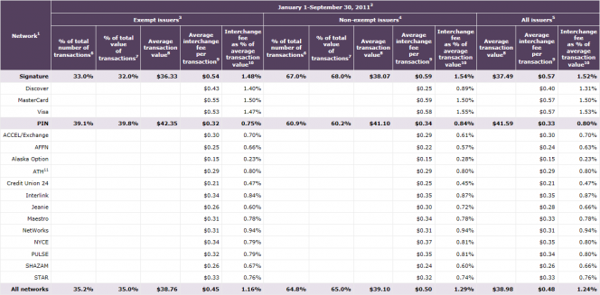 How Much Are Interchange Fees Worth?