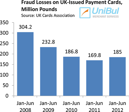 Smart Card Technology Cuts Fraud by 39% in U.K.