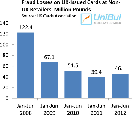 Smart Card Technology Cuts Fraud by 39% in U.K.