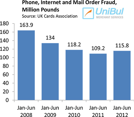 Smart Card Technology Cuts Fraud by 39% in U.K.