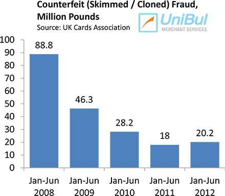 Smart Card Technology Cuts Fraud by 39% in U.K.