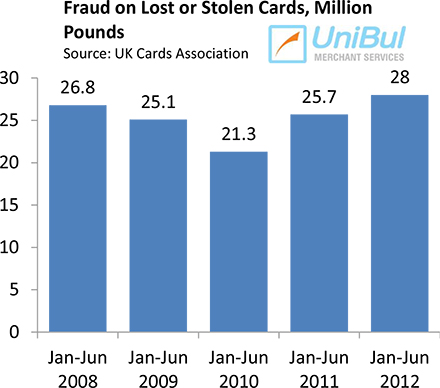 Smart Card Technology Cuts Fraud by 39% in U.K.