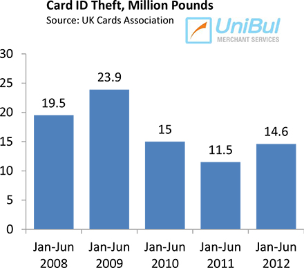 Smart Card Technology Cuts Fraud by 39% in U.K.