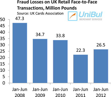 Smart Card Technology Cuts Fraud by 39% in U.K.