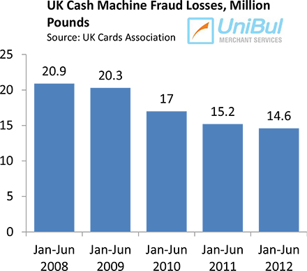 Smart Card Technology Cuts Fraud by 39% in U.K.