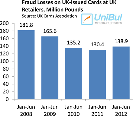 Smart Card Technology Cuts Fraud by 39% in U.K.