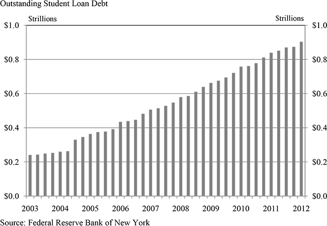 The State of the Student Loan Debt