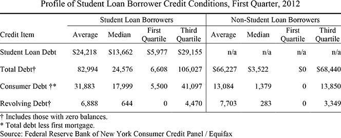 The State of the Student Loan Debt