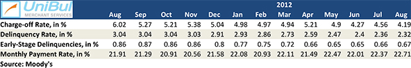 U.S. Credit Card Charge-offs, Delinquencies Keep Falling