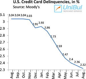 U.S. Credit Card Charge-offs, Delinquencies Keep Falling