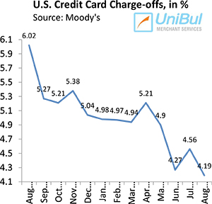 U.S. Credit Card Charge-offs, Delinquencies Keep Falling