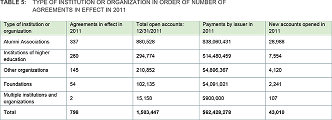 Banks Pay Colleges $62M for Issuing Credit Cards to Students, BofA Leads the Way