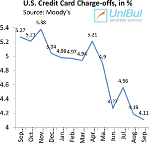 Credit Card Default