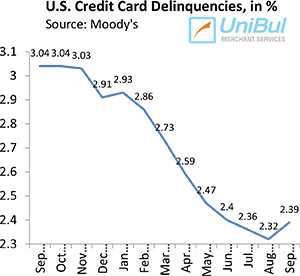 U.S. Credit Card Defaults Keep Falling