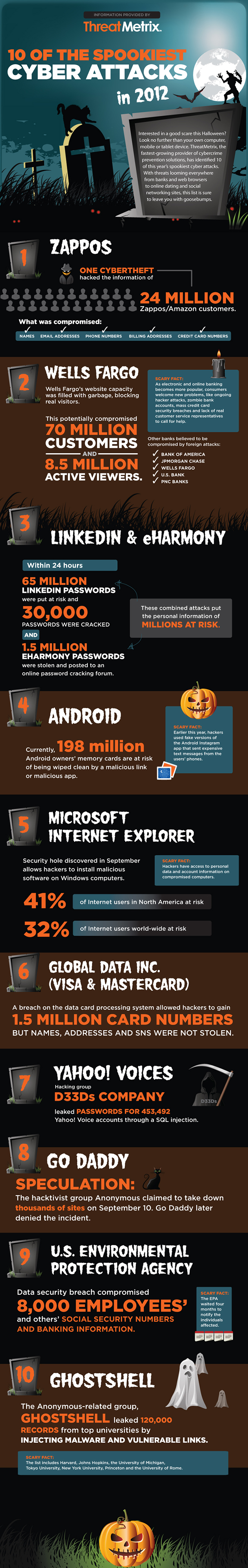 10 of the Spookiest Cyber Attacks of 2012