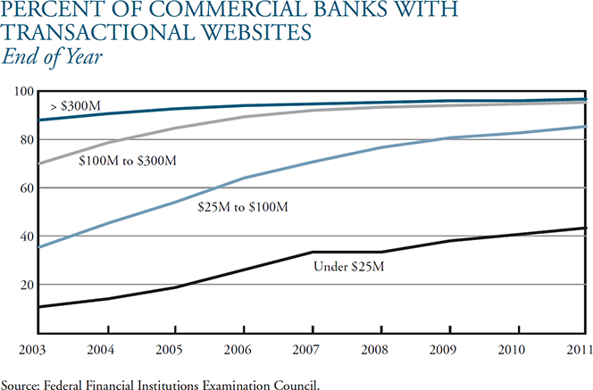 Checks still Dominate P2P Payments and Other Facts