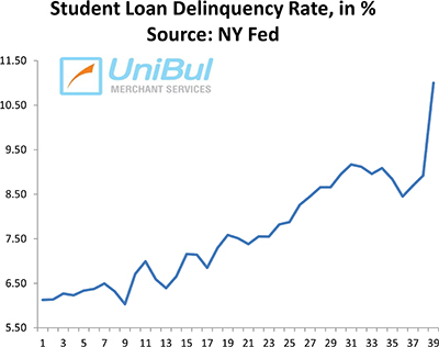 Student Loan Delinquency Rate Chart