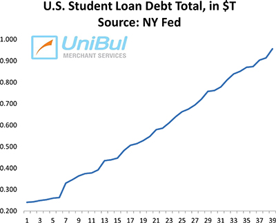 Feeding the Student Loan Black Hole