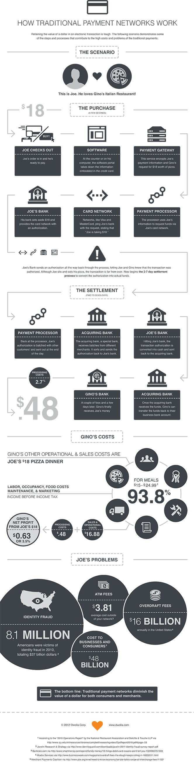 How Dwolla Works