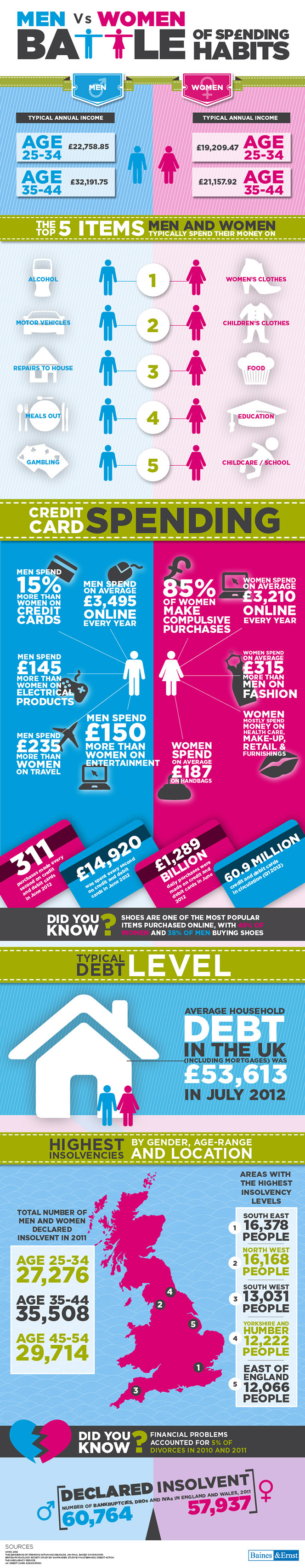 Men vs. Women: Spending Habits