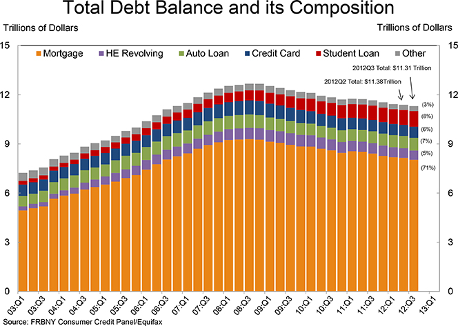 Student Debt Quickly Turns into a Major Problem