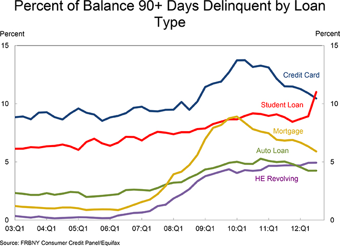 Student Debt Quickly Turns into a Major Problem