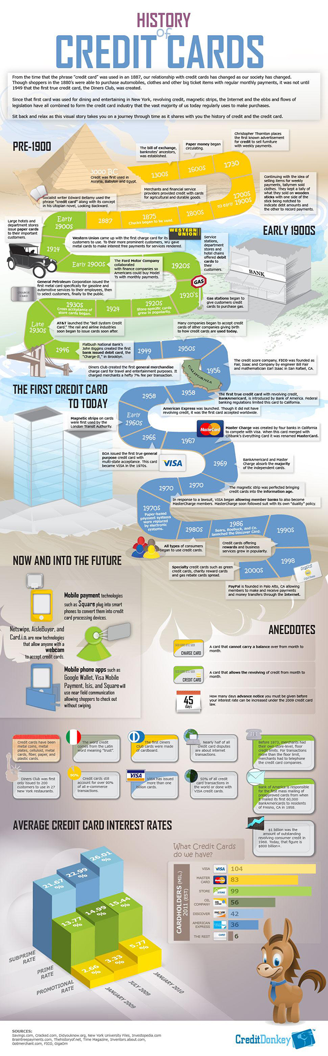 The History of Credit Cards