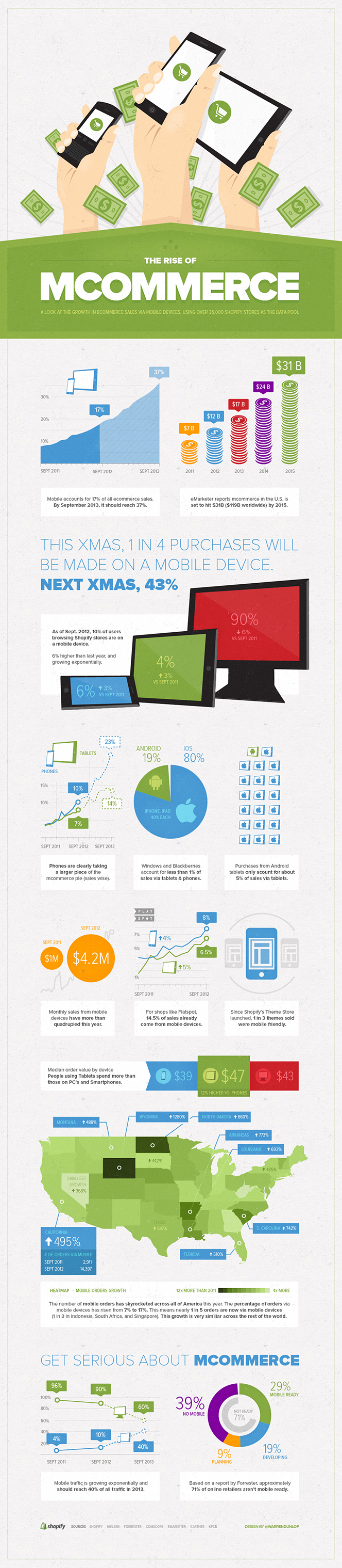 The Rise of M-Commerce