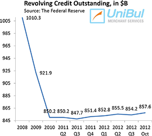 Americans still Cautious with Their Credit Cards, Less so with Student Loans