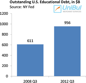 Americans still Cautious with Their Credit Cards, Less so with Student Loans