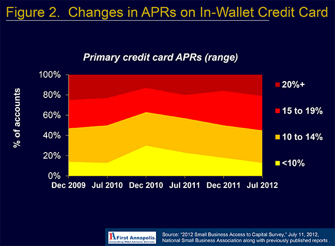 Credit Card APRs Rose Post-Crisis