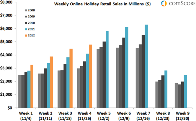 Holiday Spending 2012: When Actions Diverge from Intentions