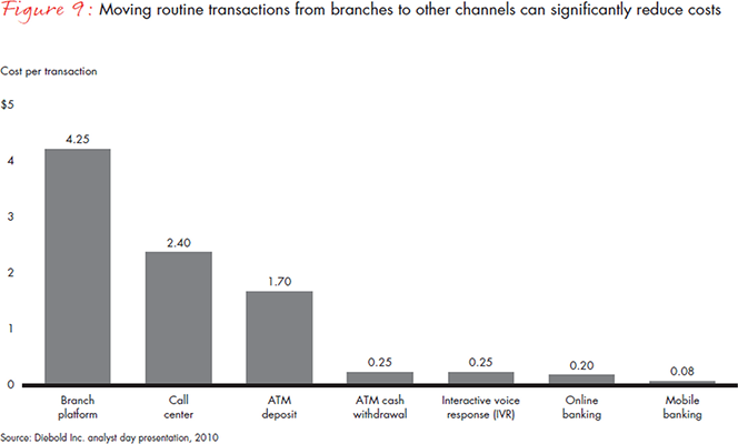 Mobile Banking Use in U.S. Soars, Still Far Behind South Korea, India