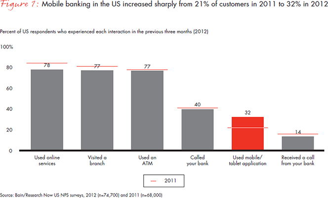 Mobile Banking Use in U.S. Soars, Still Far Behind South Korea, India