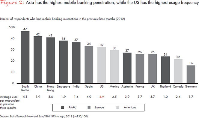 Mobile Banking Use in U.S. Soars, Still Far Behind South Korea, India