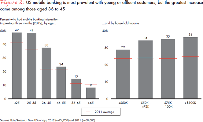 Mobile Banking Use in U.S. Soars, Still Far Behind South Korea, India