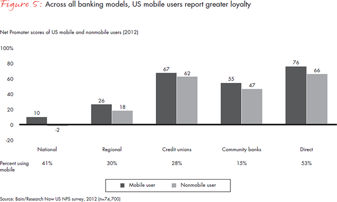 Mobile Banking Use in U.S. Soars, Still Far Behind South Korea, India