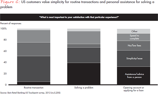 Mobile Banking Use in U.S. Soars, Still Far Behind South Korea, India