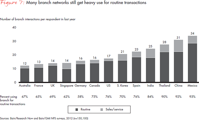 Mobile Banking Use in U.S. Soars, Still Far Behind South Korea, India