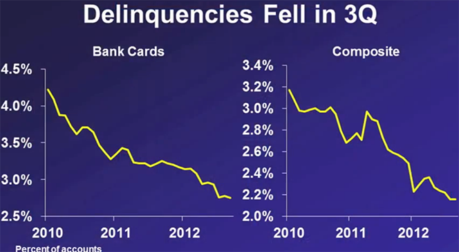 Americans Keep Paying Credit Card Bills on Time, Set New Records