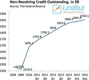 Americans Take on More Student Debt, Auto Loans, Cautious with Credit Cards